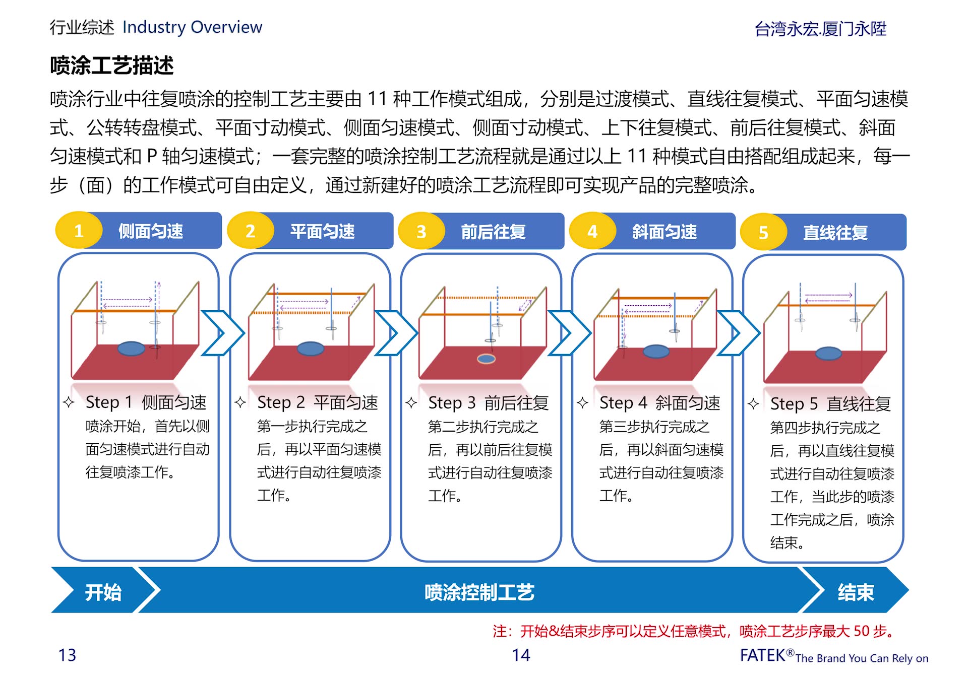 FATEK往复喷涂行业解决方案哔哩哔哩bilibili