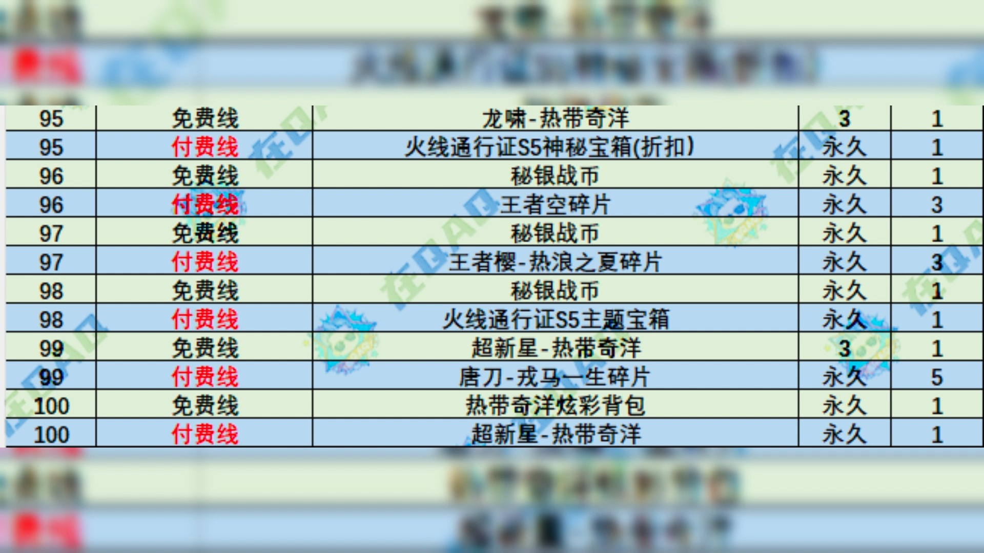 [图]CF暑期新版体验服爆料：火线通行证S5奖励一览  神秘商人宝箱概率一览 3星BOSS卡概率提高 这次幻神音效卡回归通行证 大家不容错过