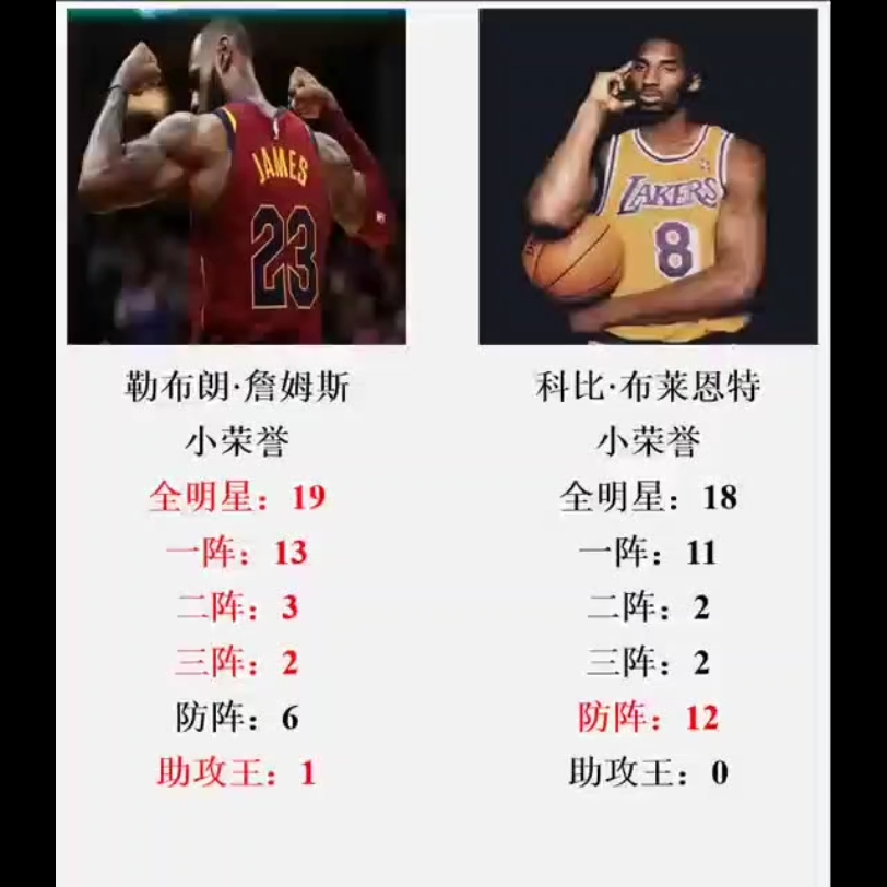 NBA勒布朗詹姆斯和科比布莱恩特迄今为止荣誉数据全对比(数据截至23年5月)哔哩哔哩bilibili