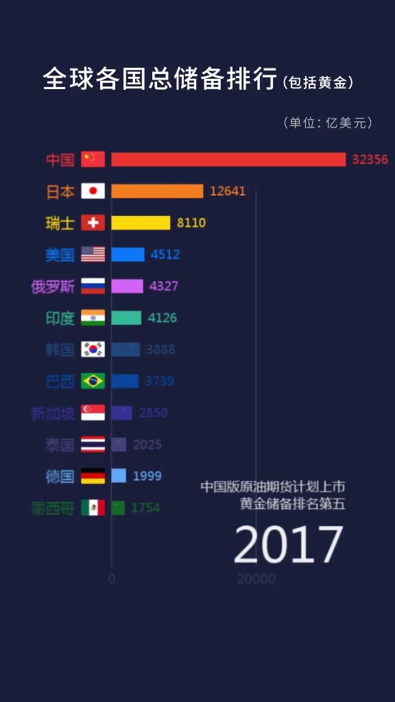 全球各国总储备排行(包括黄金)哔哩哔哩bilibili