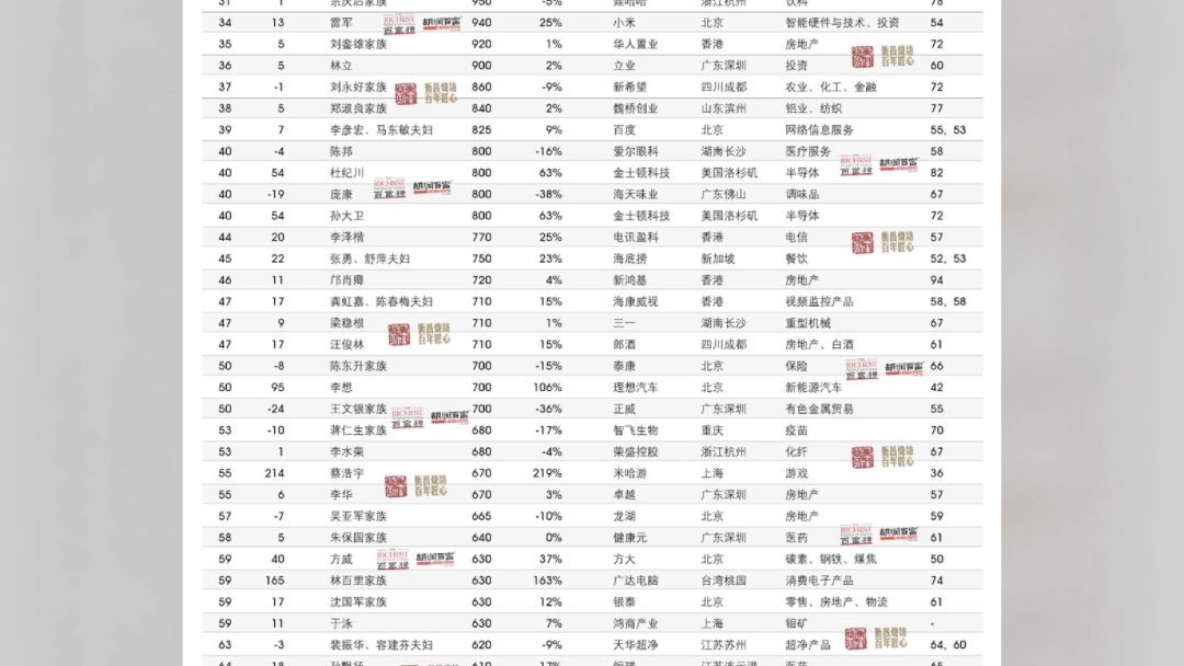 【#钟睒睒又双叒叕成中国首富#】10月24日,#2023胡润百富榜发布#.