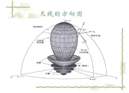 Download Video: MATLAB绘制天线阵列方向图