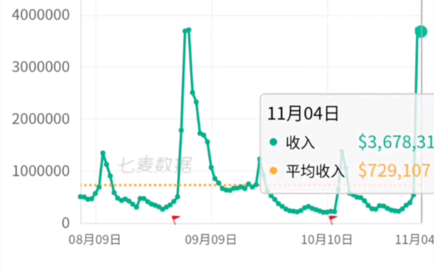 胡桃池流水4号依旧火爆!与3号基本持平!有望超越雷神成为历史第一流水!原神