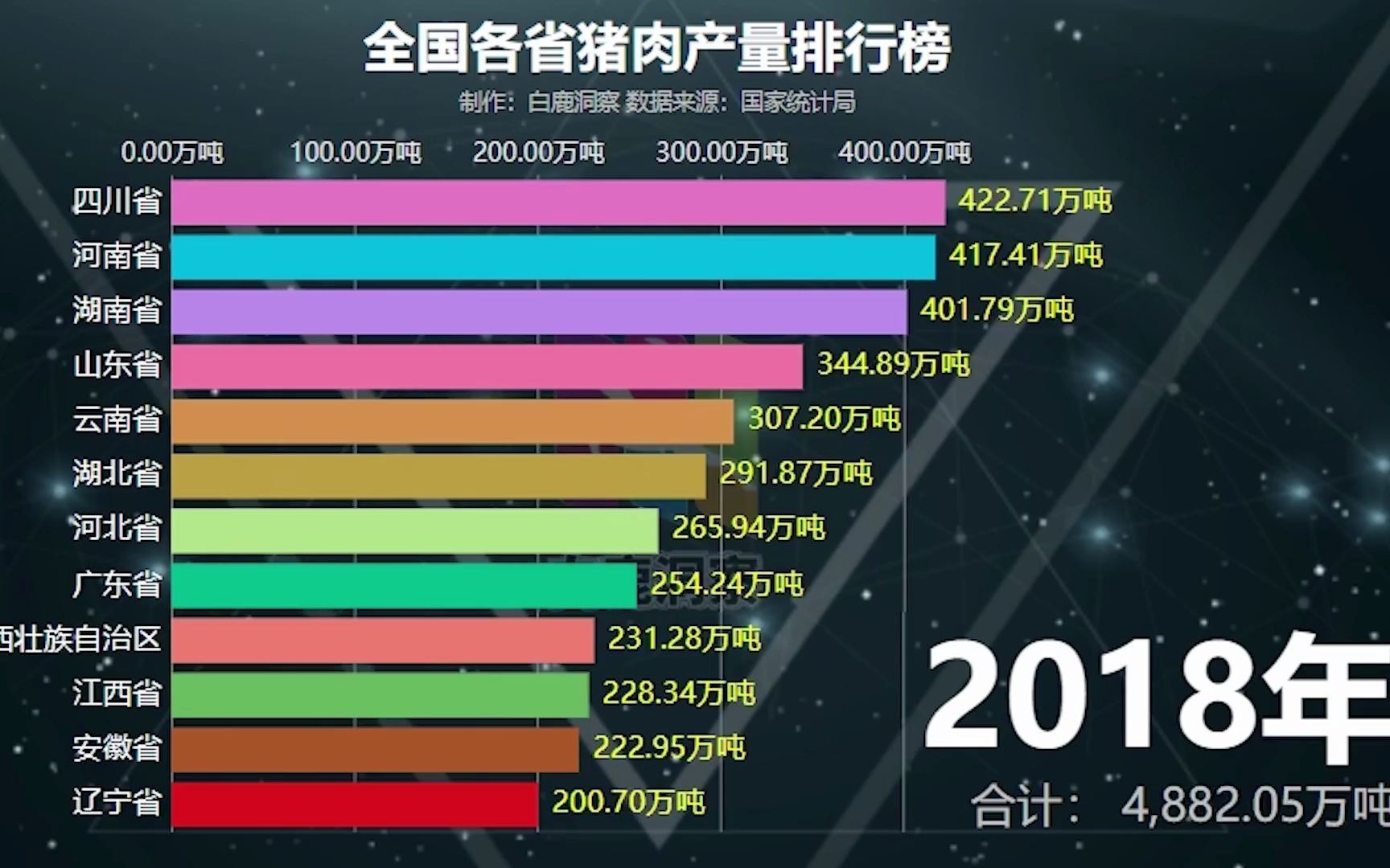 【科普】20002019年全国各省猪肉产量排行哔哩哔哩bilibili