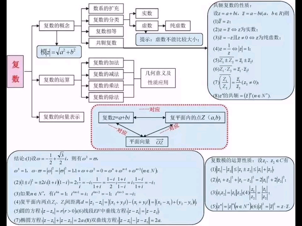 高中数学必修一、二思维导图.哔哩哔哩bilibili