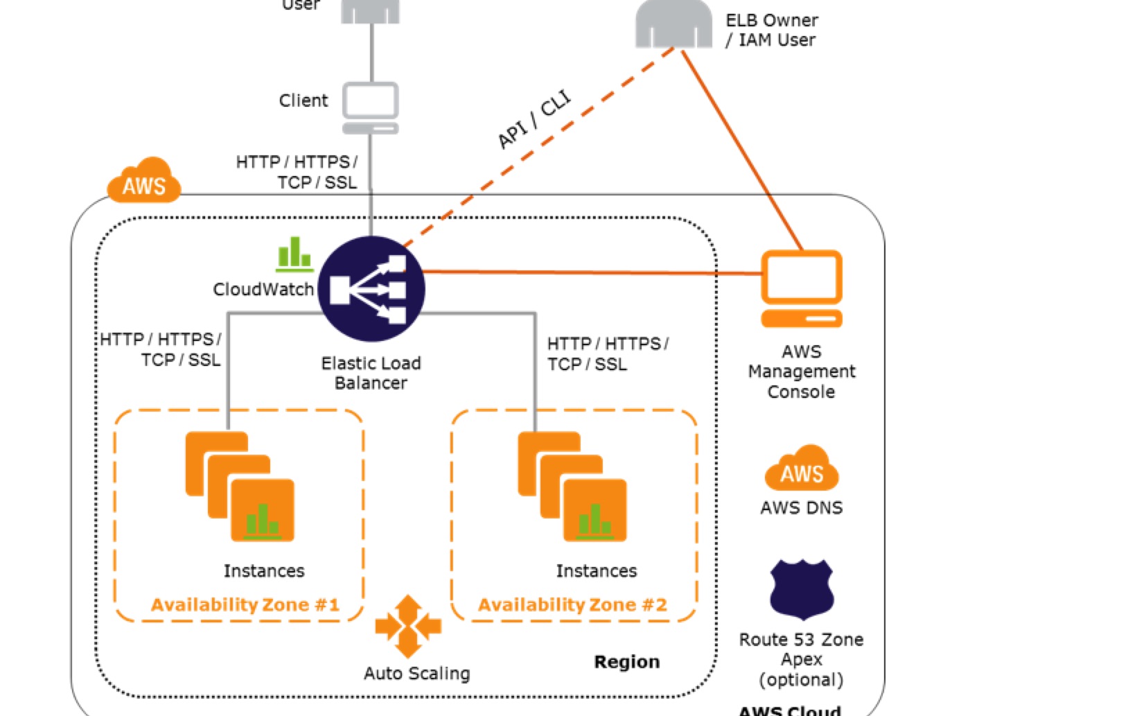 AWS学习实操:Elastic Load Balancer (ELB)哔哩哔哩bilibili