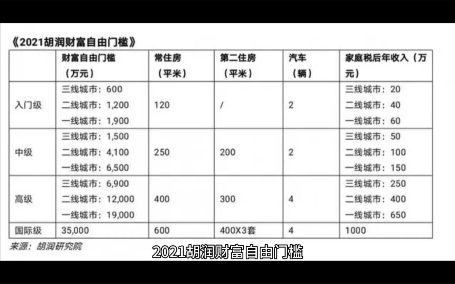 [图]胡润财富自由标准，老张有话说