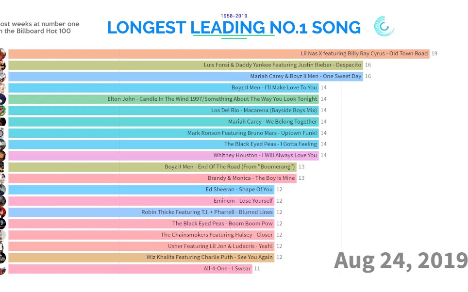 billboard自建立到目前的史上最长的冠军单曲冠单排名哔哩哔哩bilibili