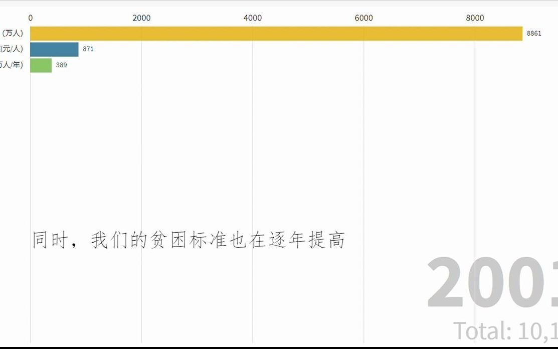 【我的形策作业】 用数据看中国扶贫成就 【数据可视化】哔哩哔哩bilibili