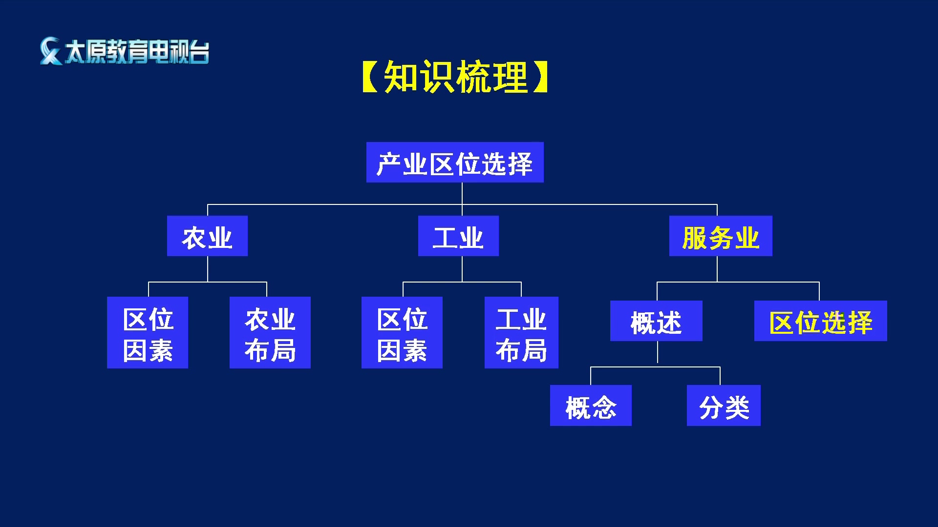 服务业区位思维导图图片