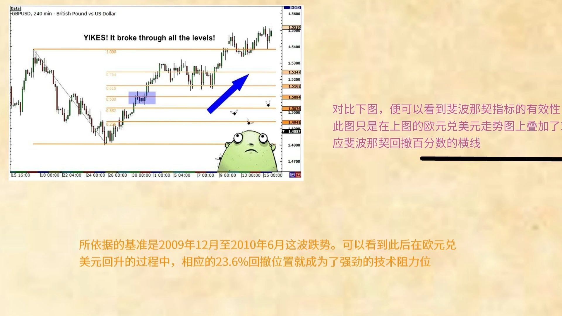 斐波那契指標回撤理論介紹