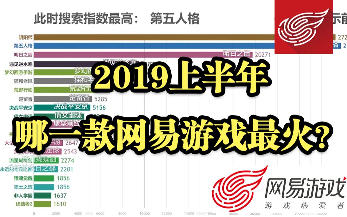 2019上半年哪一款网易游戏最火?看完这份排行榜你就知道了!(无代理/手游篇)哔哩哔哩bilibili