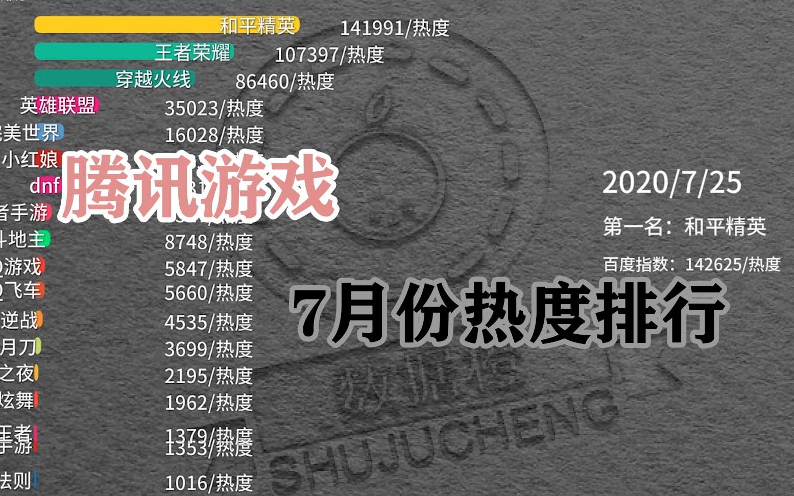 7月份腾讯游戏热度排行哪个游戏最受喜欢呢