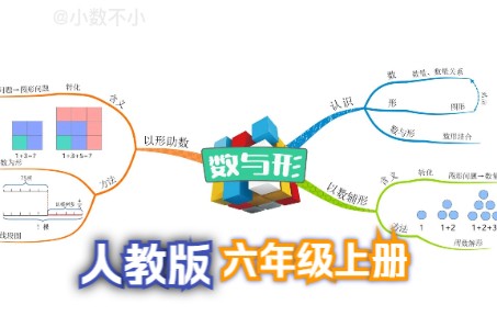 [图]六年级上册第8单元：数与形，你一看就会的思维导图！