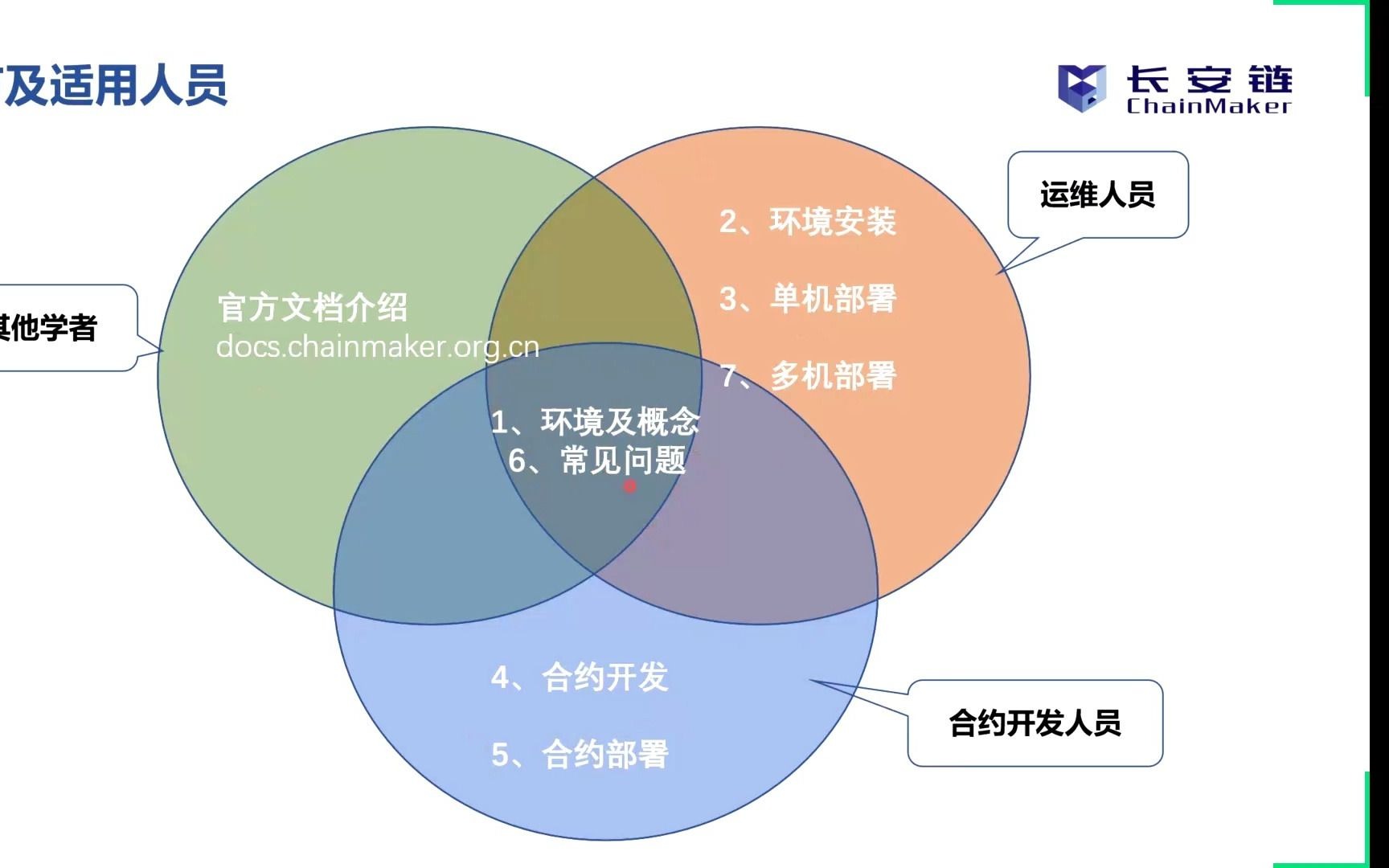 如何通过长安链快速部署区块链系统哔哩哔哩bilibili