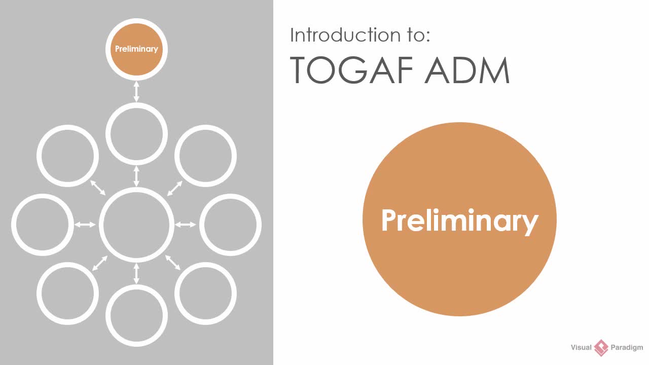 [图]IT从业者基础：什么是企业架构TOGAF？Introduction to TOGAF ADM- Preliminary Phase.eng