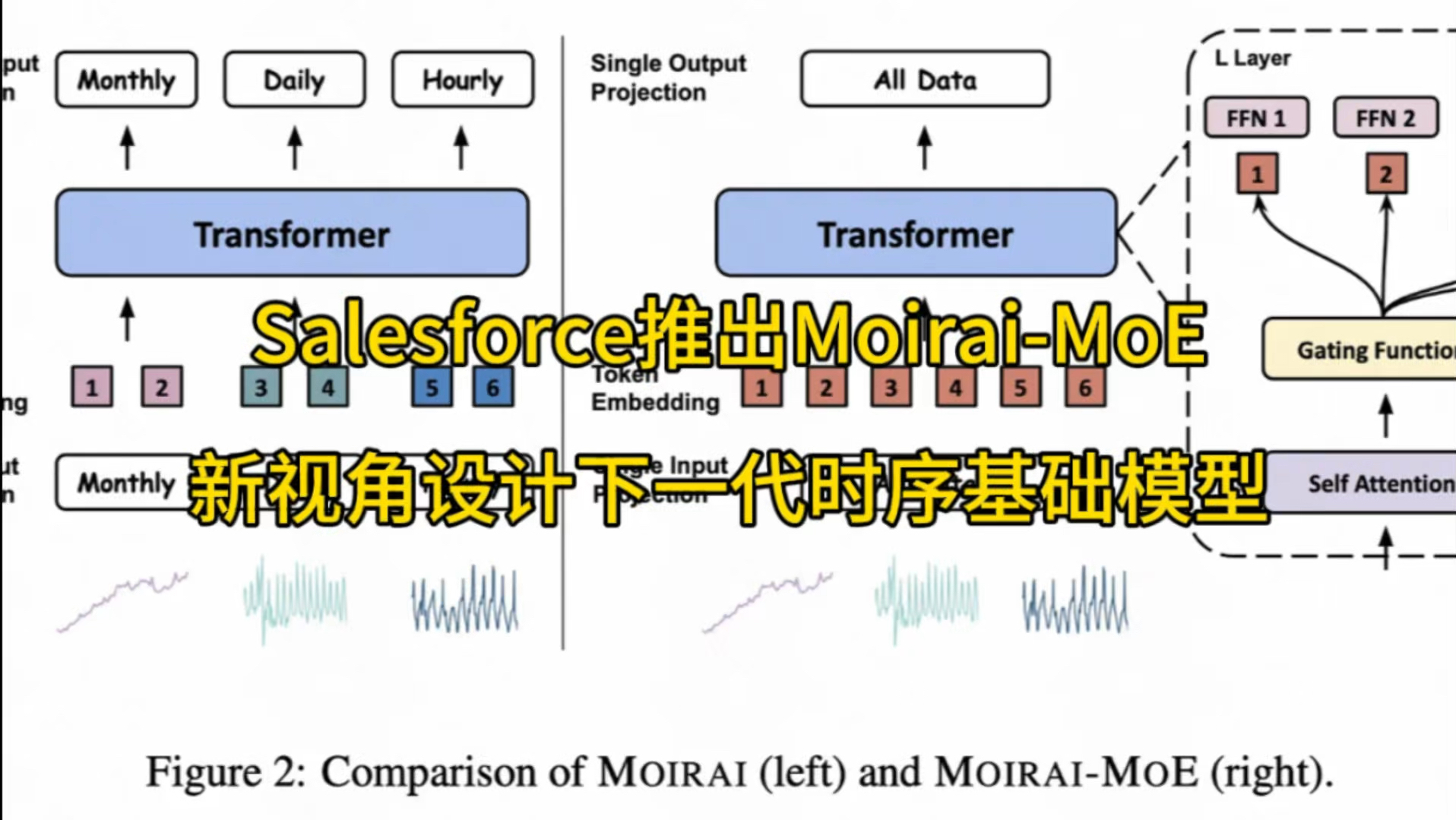 Salesforce推出MoiraiMoE,新视角设计下一代时序基础模型#机器学习 #人工智能 #计算机 #论文哔哩哔哩bilibili