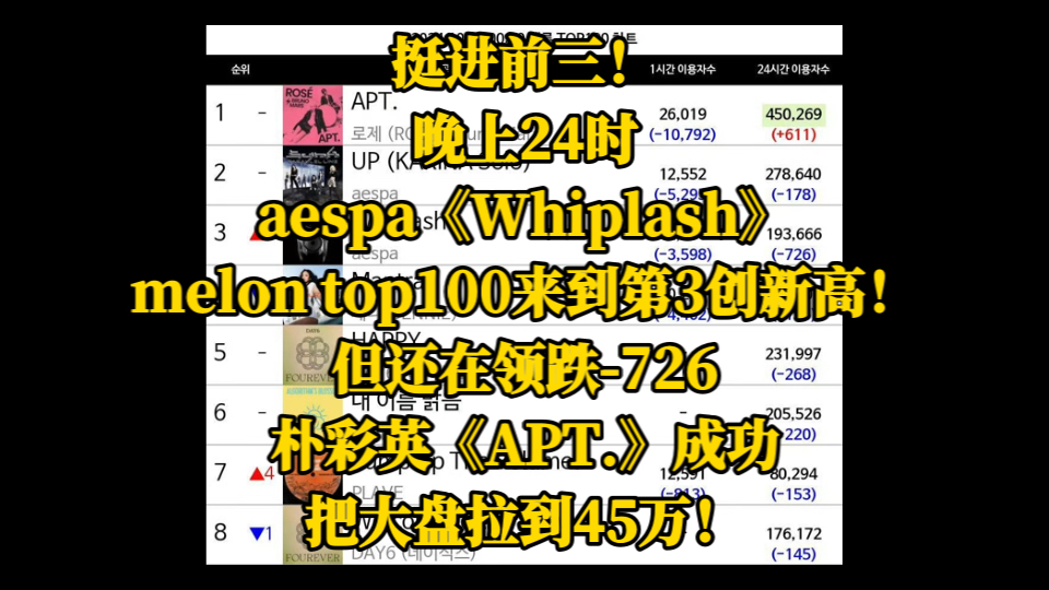 挺进前三!晚上24时,aespa《Whiplash》melon top100来到第3创新高!但还在领跌726.朴彩英《APT.》成功把大盘拉到45万!哔哩哔哩bilibili