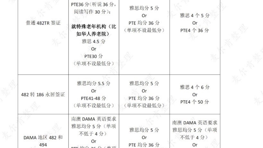 澳大利亚𐟇氟‡𚧧𛦰‘项目老年护理、剔骨工、电焊对应的英语要求哔哩哔哩bilibili