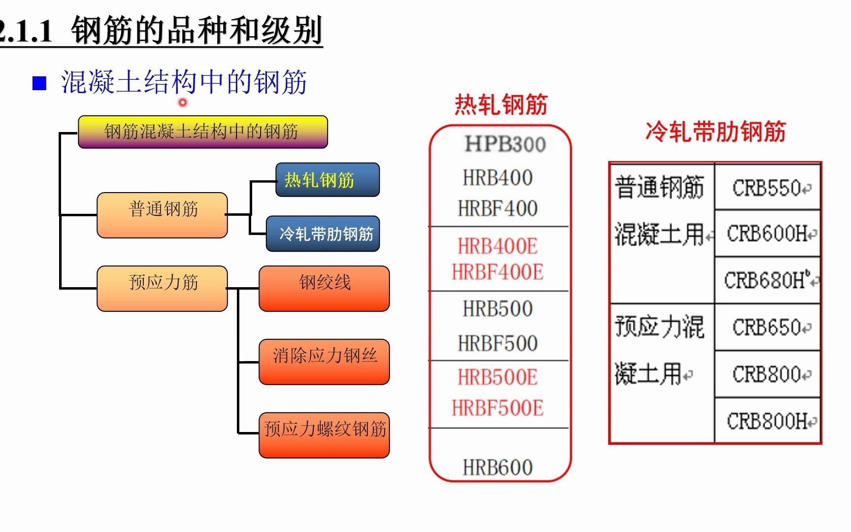 [图]混凝土结构设计原理-2.1 钢筋的基本性能