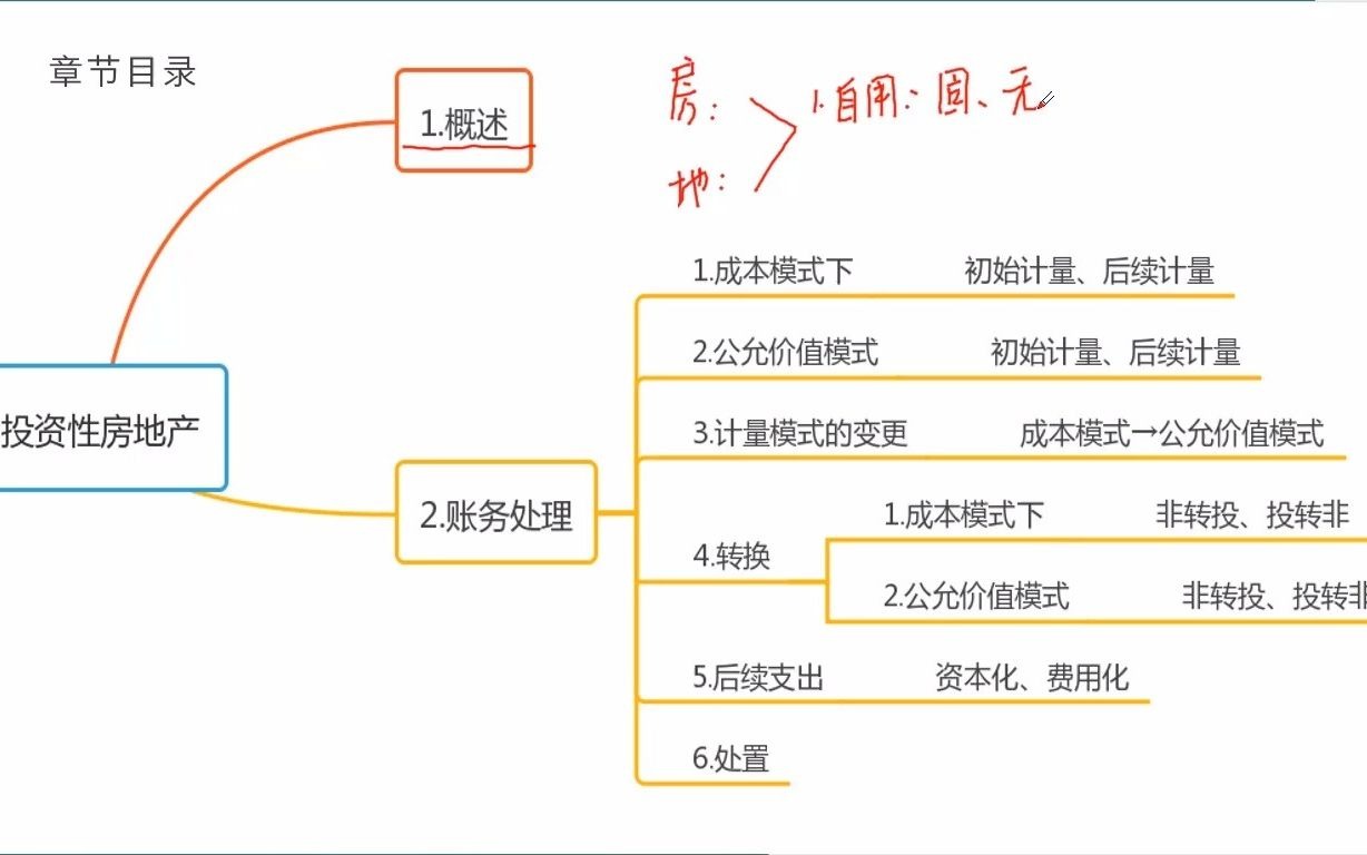 601投资性房地产的概念哔哩哔哩bilibili