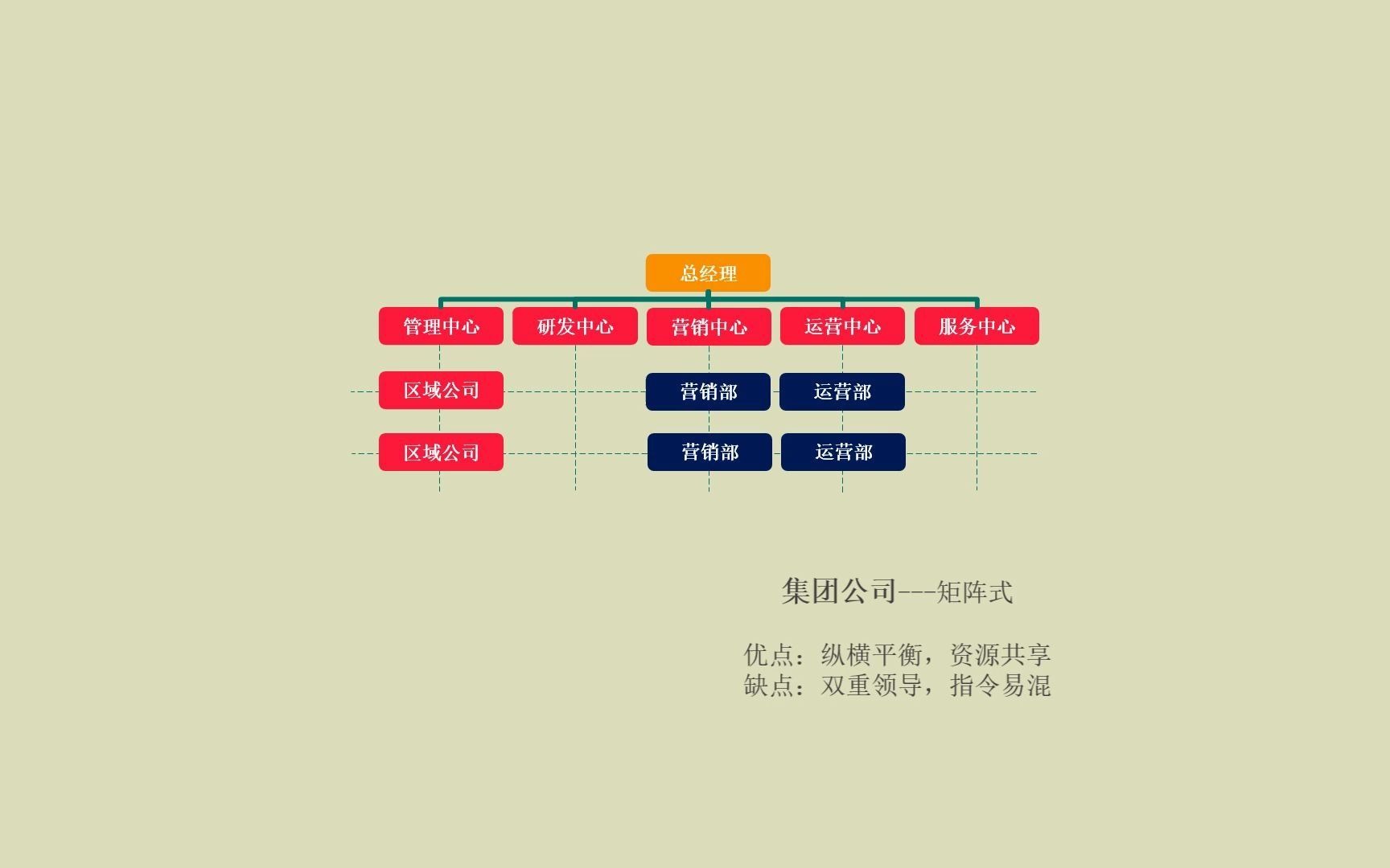 团队人再少,也要有管理和组织架构,三级管理扁平化组织架构哔哩哔哩bilibili