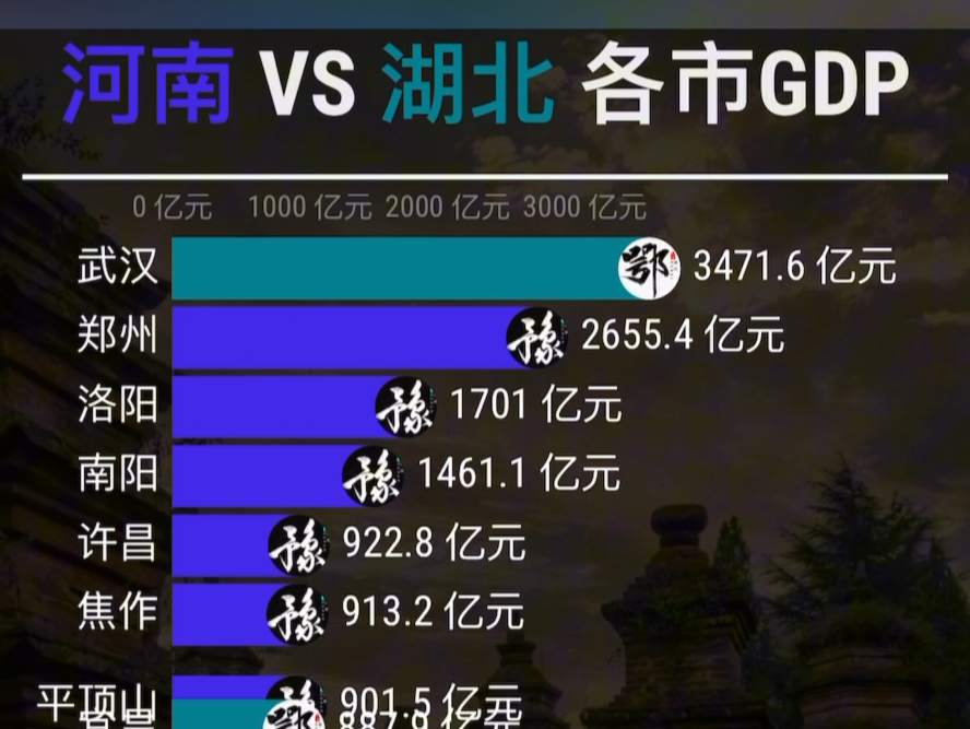 河南 vs 湖北各市gdp排行top20
