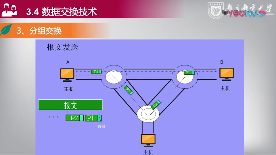 报文交换和分组交换(7'30)高清哔哩哔哩bilibili