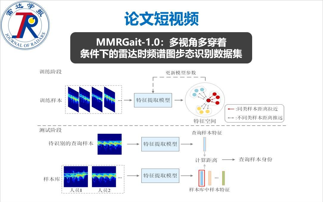 论文短视频 | MMRGait1.0:多视角多穿着条件下的雷达时频谱图步态识别数据集哔哩哔哩bilibili