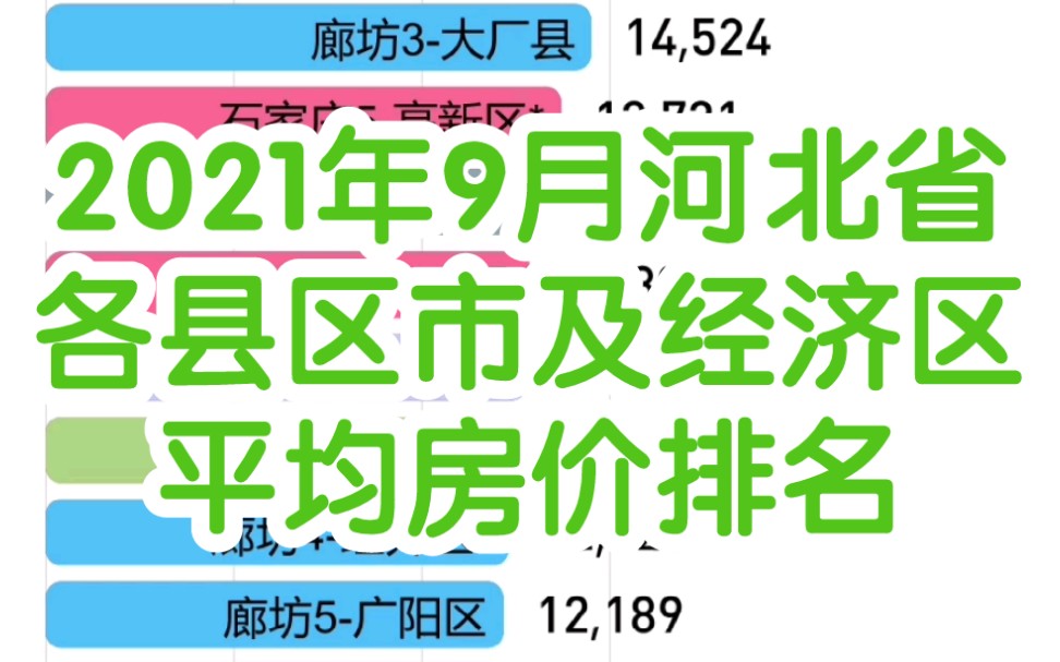 【数据可视化】2021年9月河北县级行政区平均房价排名哔哩哔哩bilibili