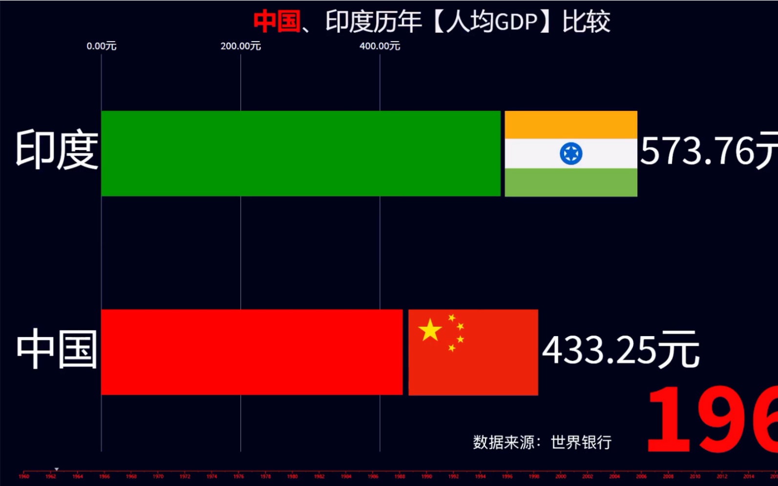 中国印度历年人均gdp对比