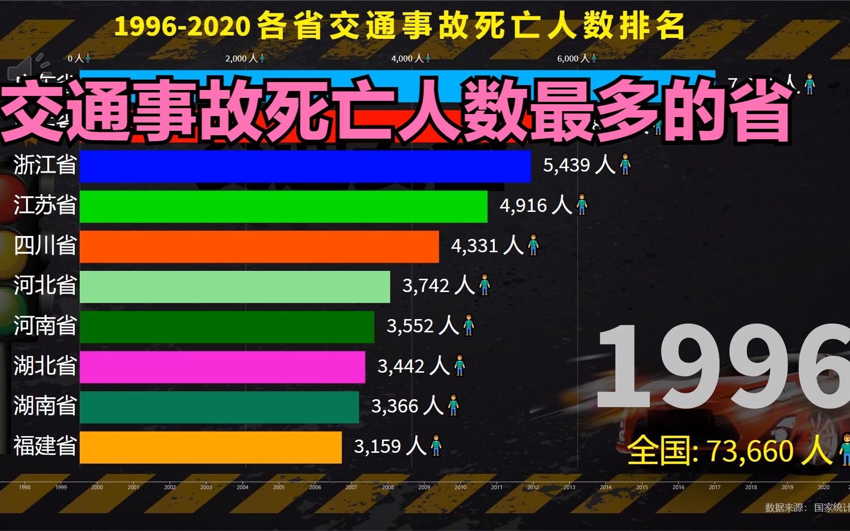 中国哪个省交通事故死亡人数最多?19962020各省交通事故死亡人数排行榜哔哩哔哩bilibili
