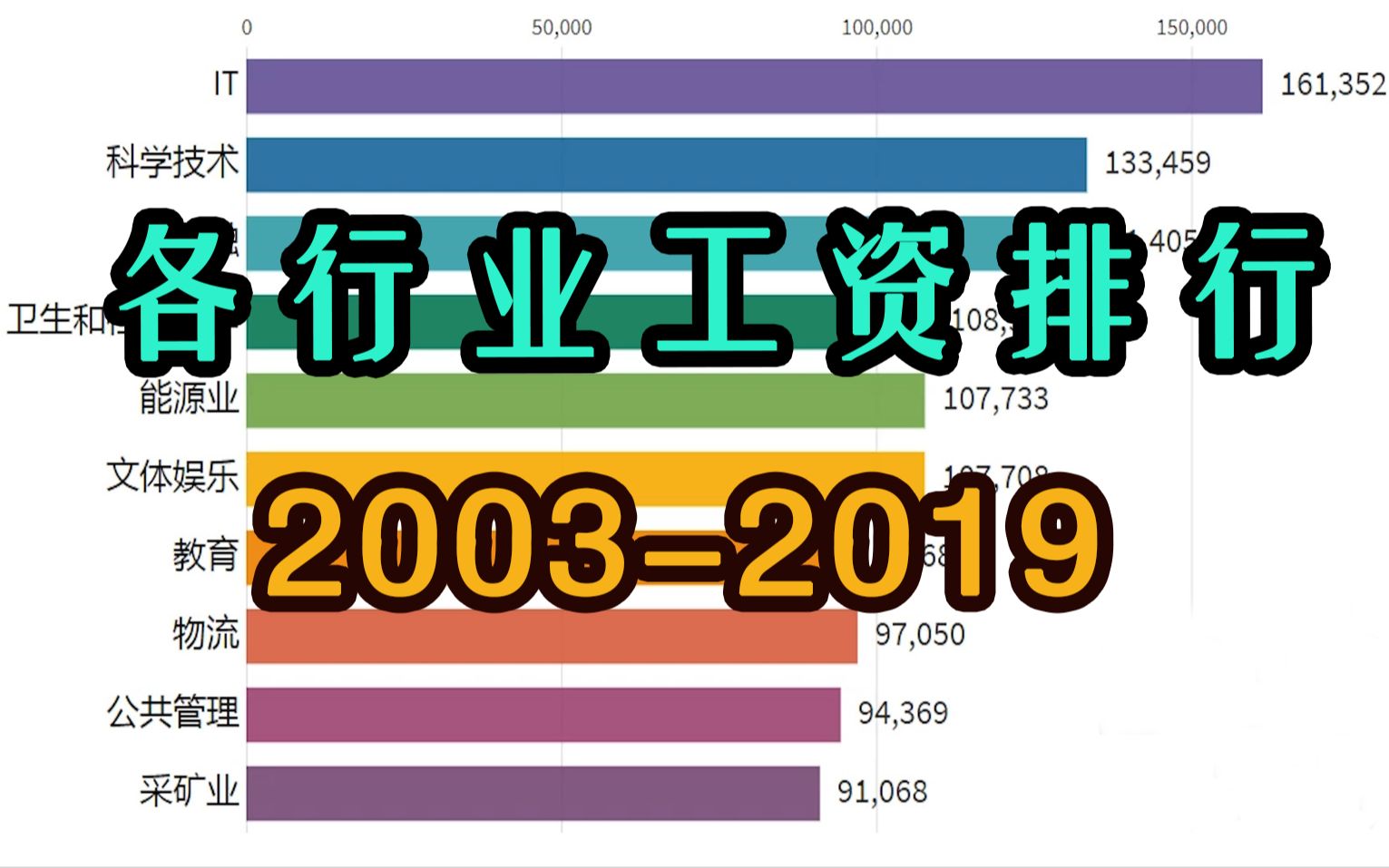 选专业求职必看!各行业平均工资出炉(20032019)【数据可视化】哔哩哔哩bilibili