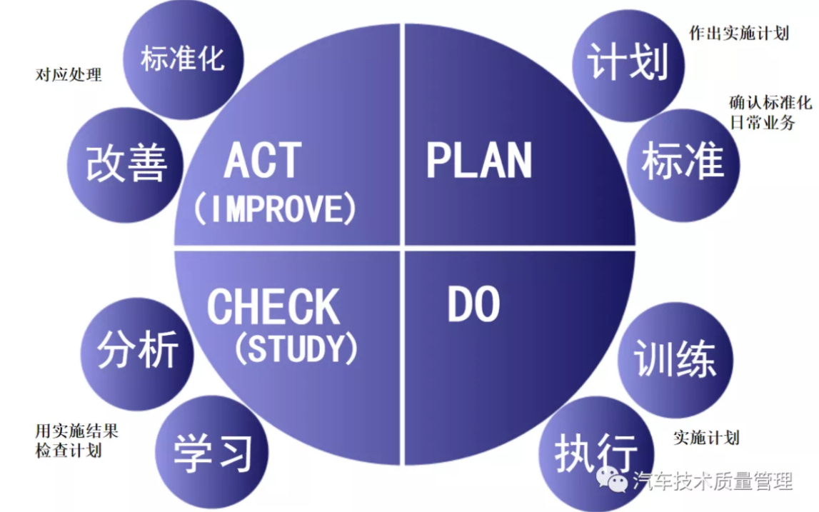 [图]PDCA管理办法