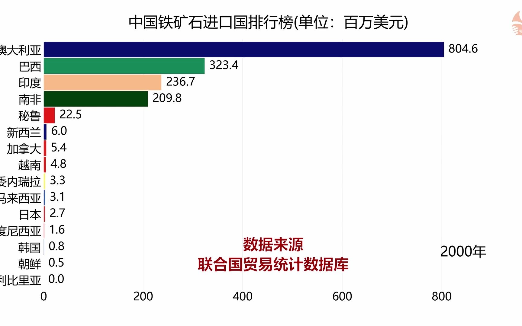 我国铁矿石进口国排行榜哔哩哔哩bilibili