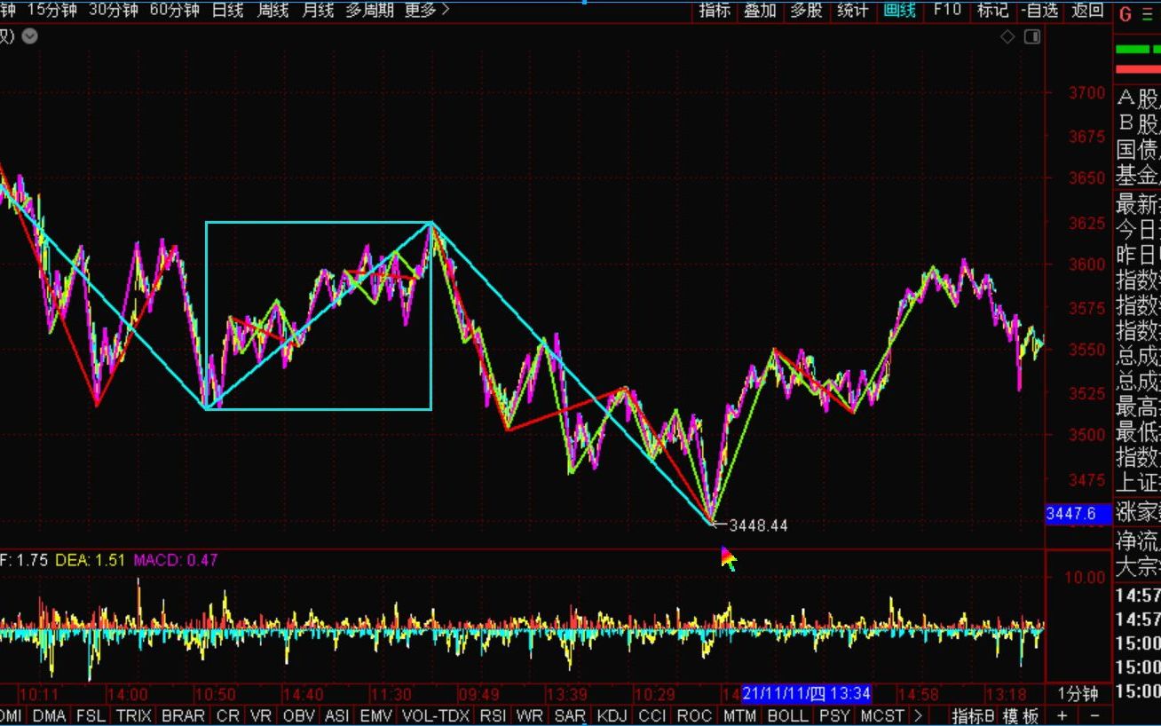 [图]《2021-11-29上证指数之缠论分析》