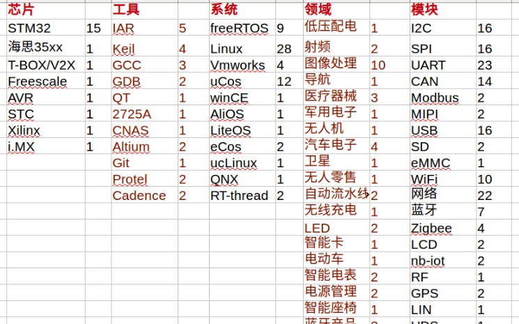 【求职】统计一下嵌入式软件招聘条件,需要你掌握哪些技能(嵌入式/单片机软件)哔哩哔哩bilibili