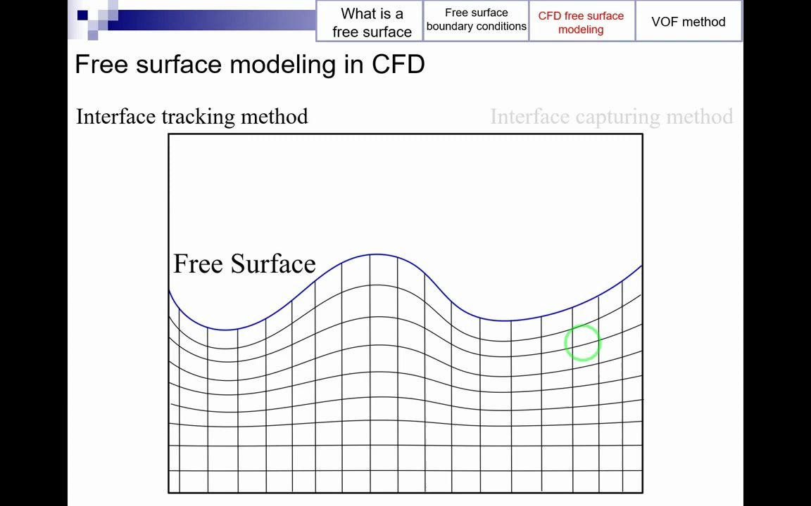 CFD 自由表面建模:流体体积方法(Volume of Fluid, VOF) 自由面的边界条件 Volume Fraction哔哩哔哩bilibili