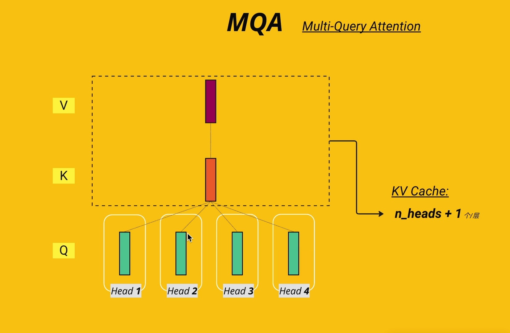 【9】MHA、MQA、GQA各种注意力变种机制讲解