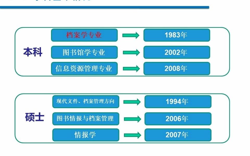 苏大云讲堂国家一流本科专业介绍档案学哔哩哔哩bilibili