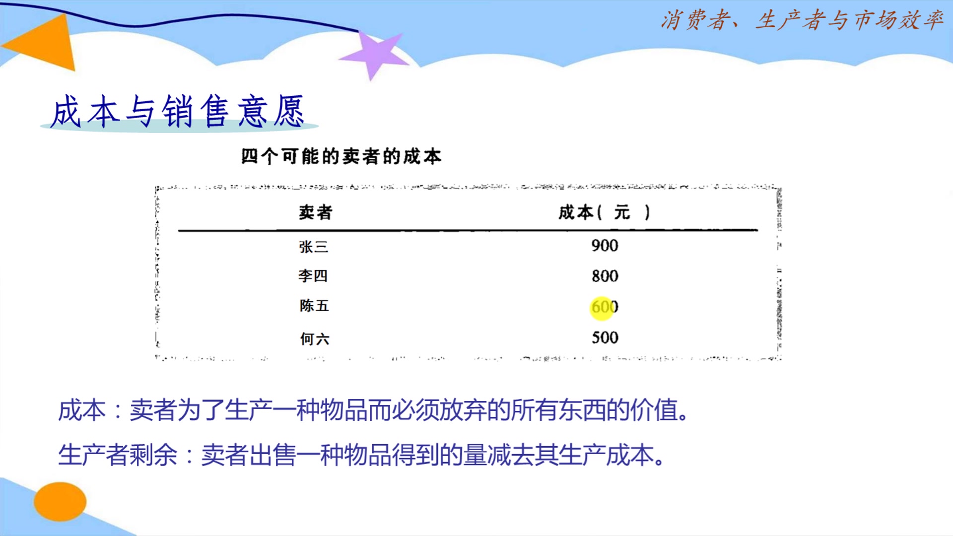 经济学原理:通过竞价来了解生产者剩余哔哩哔哩bilibili