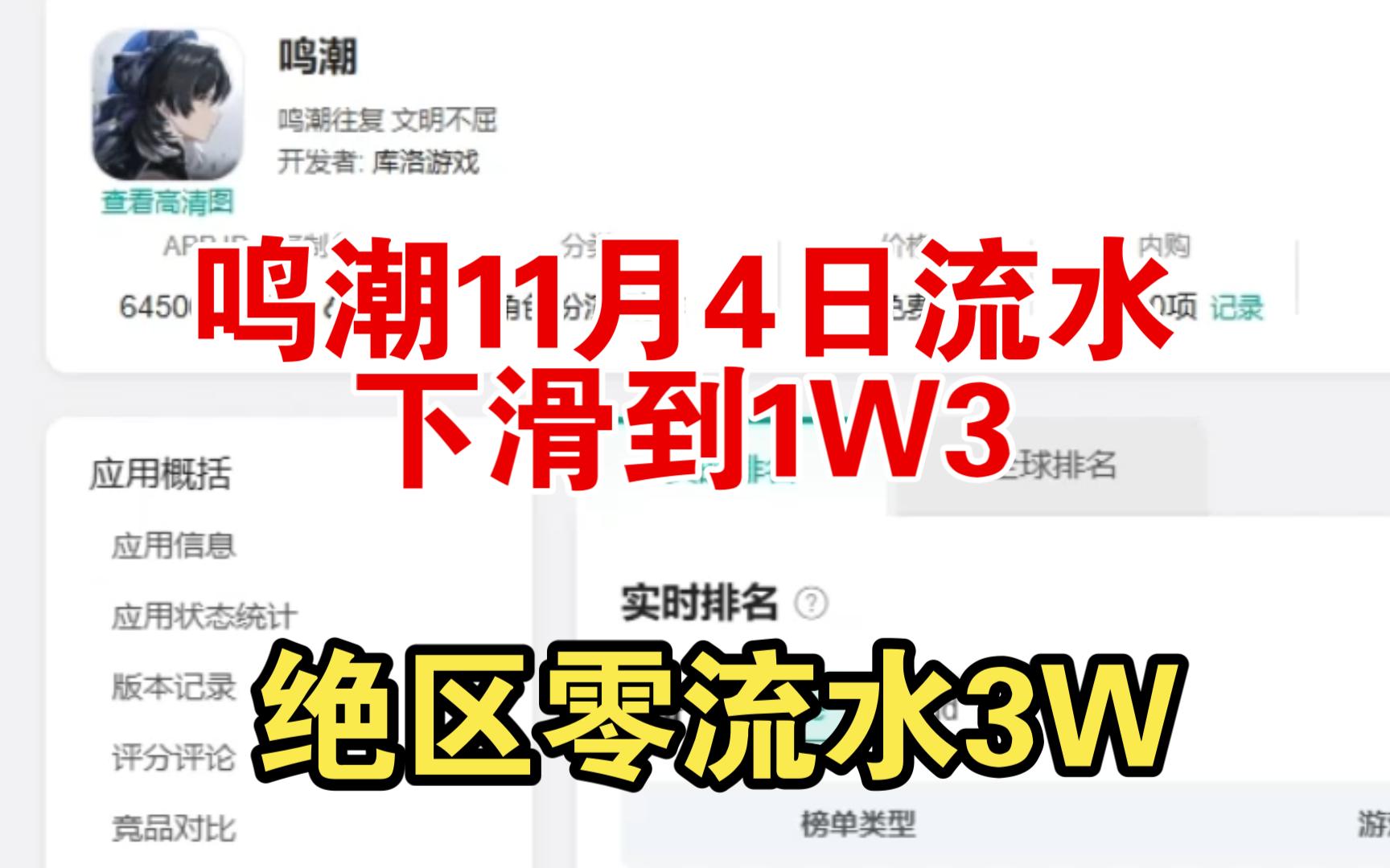 鸣潮忌炎卡池11月4日流水下滑到1W3,绝区零流水3W.哔哩哔哩bilibili