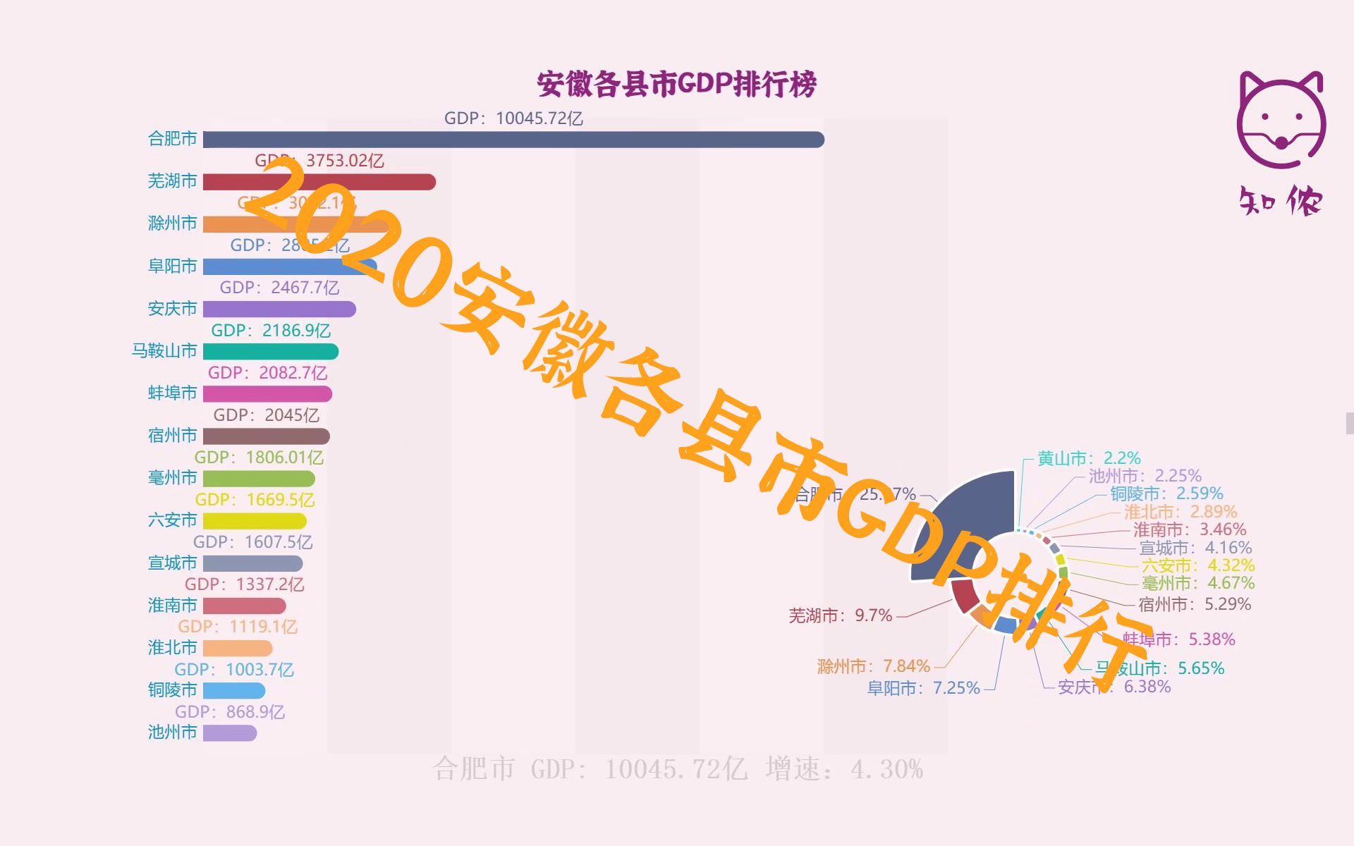 【数视】2020年安徽各县市GDP排行榜 合肥一枝独秀哔哩哔哩bilibili