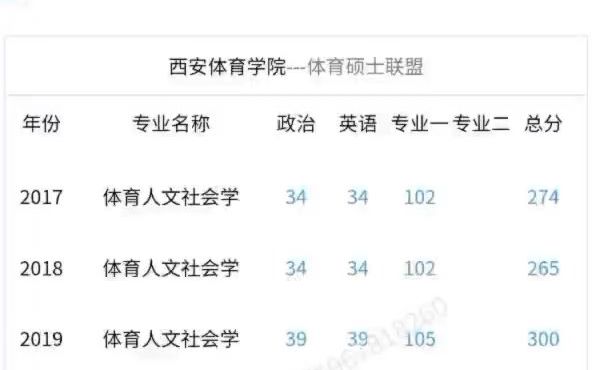 西安体育学院、武汉体育学院、沈阳体育学院等体育院校考研各校各专业历年分数线哔哩哔哩bilibili