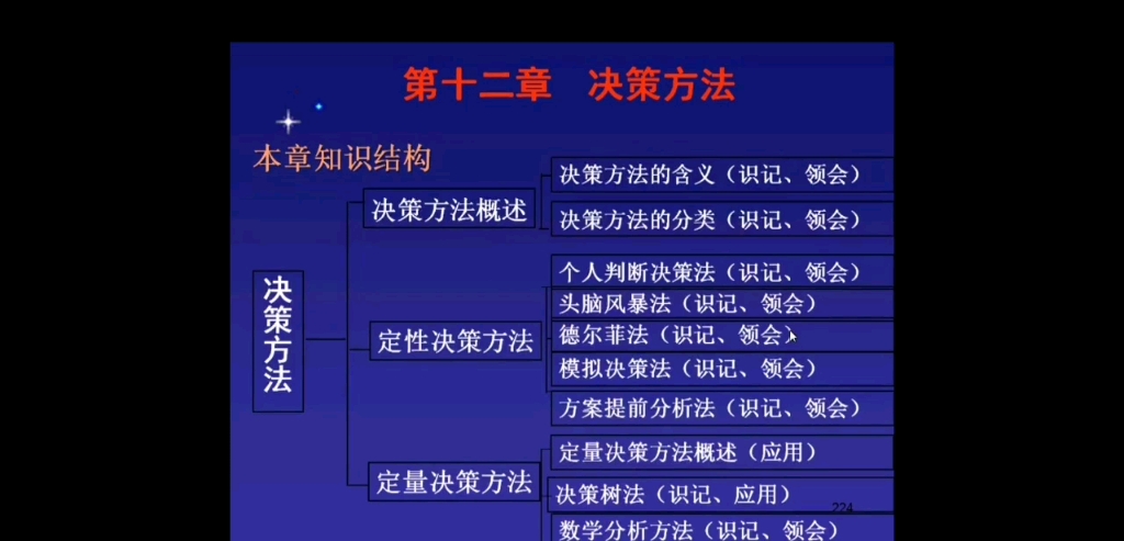 现代管理学第十二章决策方法第一节、第二节决策方法概述到头脑风暴法哔哩哔哩bilibili