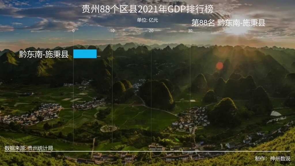 贵州88个区县2021年GDP排名,厉害了仁怀市!哔哩哔哩bilibili