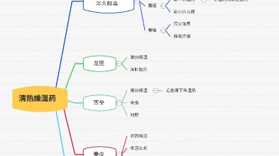 [图]中药学思维导图