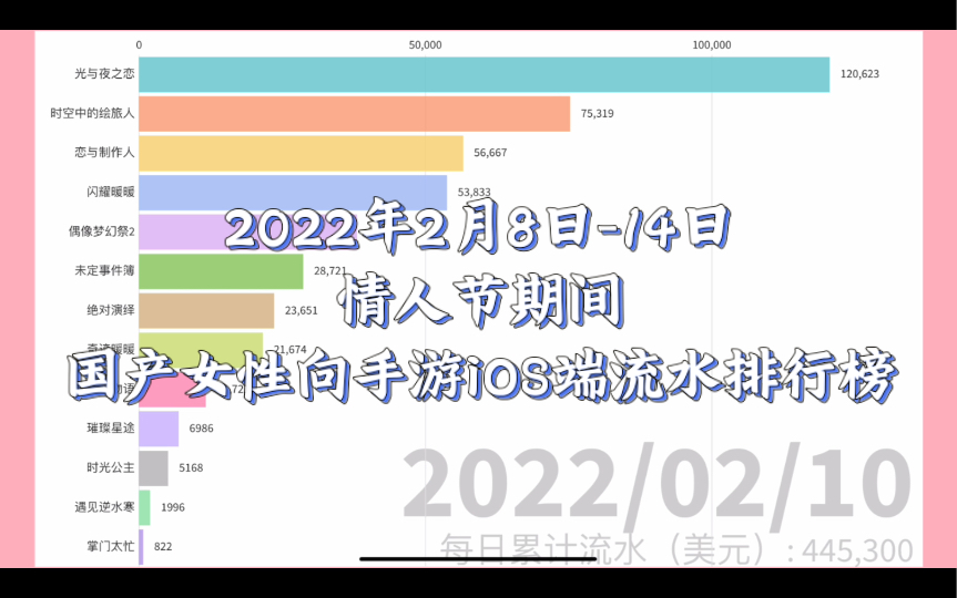 【情人节期间流水】2022年2月8日14日国产女性向手游iOS端流水及微博热度排行榜,后面没啦未定事件簿