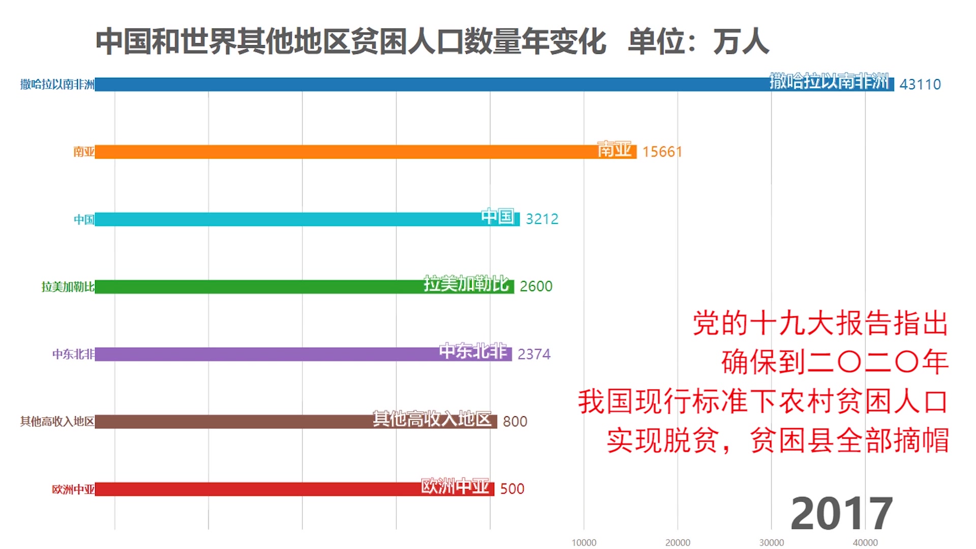 近年来中国和世界贫困人口数量大对比!