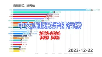 Download Video: 洛天依居然掉到了第二？中文虚拟歌手排名数据可视化2022-2024（♪525-♪632)